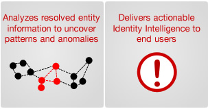 ClearView Identity Intelligence: Data mining, non-obvious relationship analysis, and actionable intelligence.